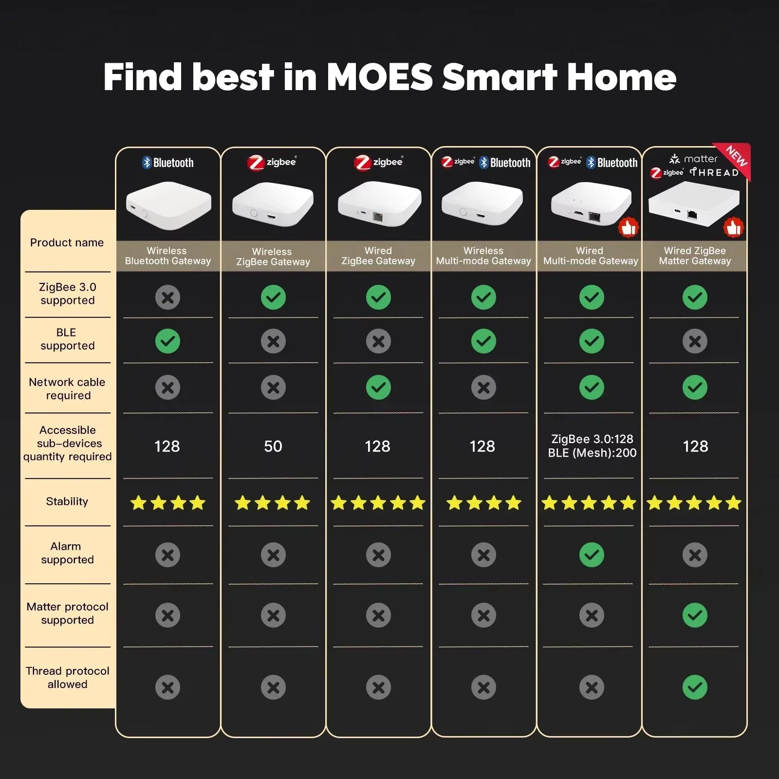 MOES Tuya Zigbee/Ble Smart Gateway Hub Smart Home Bridge Smart Life APP Drahtlose Fernbedienung Funktioniert Mit Alexa Google Hause